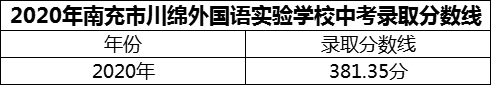 2024年南充市閬中市川綿外國語學(xué)校招生分?jǐn)?shù)是多少分？