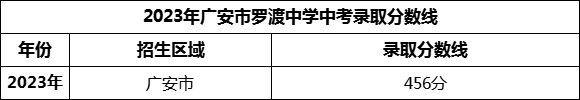 2024年廣安市羅渡中學(xué)招生分?jǐn)?shù)是多少分？
