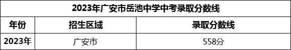 2024年廣安市岳池中學(xué)招生分?jǐn)?shù)是多少分？