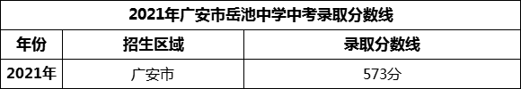 2024年廣安市岳池中學(xué)招生分?jǐn)?shù)是多少分？