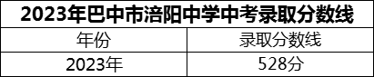 2024年巴中市涪陽中學(xué)招生分?jǐn)?shù)是多少分？