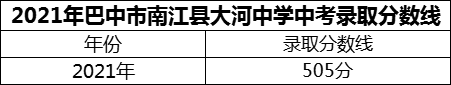 2024年巴中市南江縣大河中學(xué)招生分?jǐn)?shù)是多少分？
