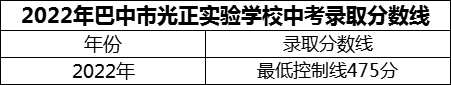 2024年巴中市光正實(shí)驗(yàn)學(xué)校招生分?jǐn)?shù)是多少分？