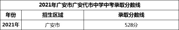 2024年廣安市廣安代市中學(xué)招生分數(shù)是多少分？