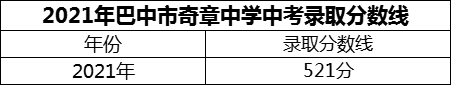 2024年巴中市奇章中學(xué)招生分?jǐn)?shù)是多少分？