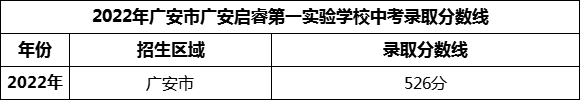 2024年廣安市廣安啟睿第一實驗學(xué)校招生分?jǐn)?shù)是多少分？