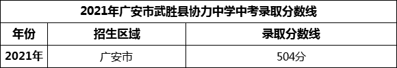 2024年廣安市武勝縣協(xié)力中學(xué)招生分?jǐn)?shù)是多少分？