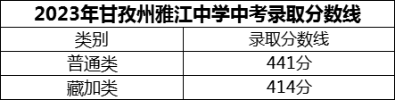 2024年甘孜州雅江中學(xué)招生分?jǐn)?shù)是多少分？
