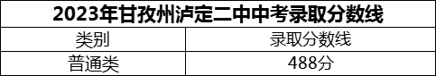 2024年甘孜州瀘定二中招生分數(shù)是多少分？