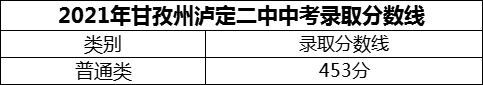 2024年甘孜州瀘定二中招生分數(shù)是多少分？