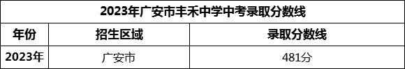 2024年廣安市豐禾中學(xué)招生分?jǐn)?shù)是多少分？