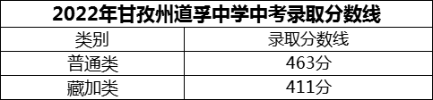 2024年甘孜州道孚中學(xué)招生分?jǐn)?shù)是多少分？