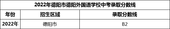 2024年德陽市德陽外國語學校招生分數(shù)是多少分？