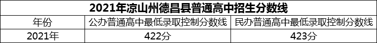 2024年涼山州德昌縣德昌中學招生分數(shù)是多少分？