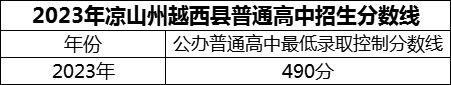 2024年涼山州越西中學(xué)招生分?jǐn)?shù)是多少分？