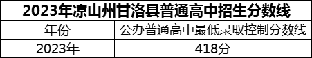 2024年涼山州四川省甘洛中學(xué)校招生分?jǐn)?shù)是多少分？
