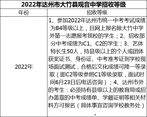 2024年達州市大竹縣觀音中學招生分數(shù)是多少分？