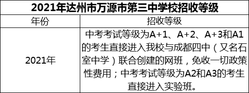 2024年達州市萬源市第三中學校招生分數(shù)是多少分？