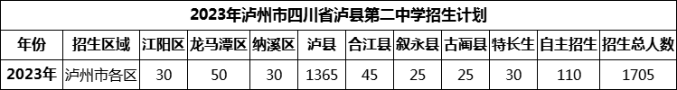 2024年瀘州市四川省瀘縣第二中學(xué)招生計劃是多少？