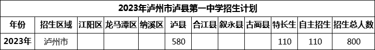 2024年瀘州市瀘縣第一中學招生計劃是多少？