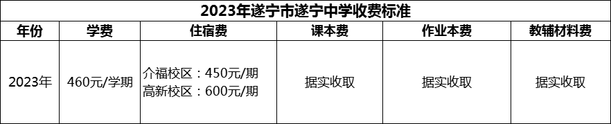 2024年遂寧市遂寧中學(xué)學(xué)費(fèi)多少錢(qián)？