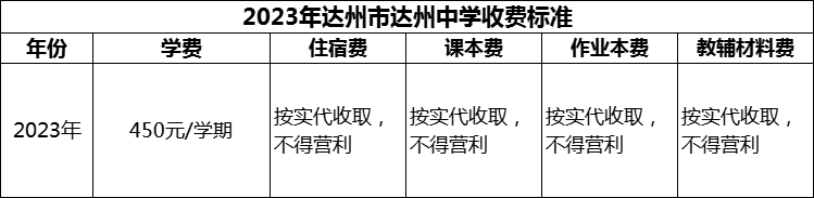 2024年達(dá)州市達(dá)州中學(xué)學(xué)費(fèi)多少錢？