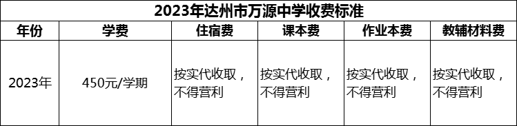 2024年達州市萬源中學(xué)學(xué)費多少錢？