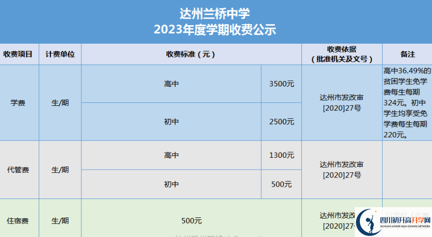 2024年達(dá)州市達(dá)州蘭橋中學(xué)學(xué)費(fèi)多少錢？