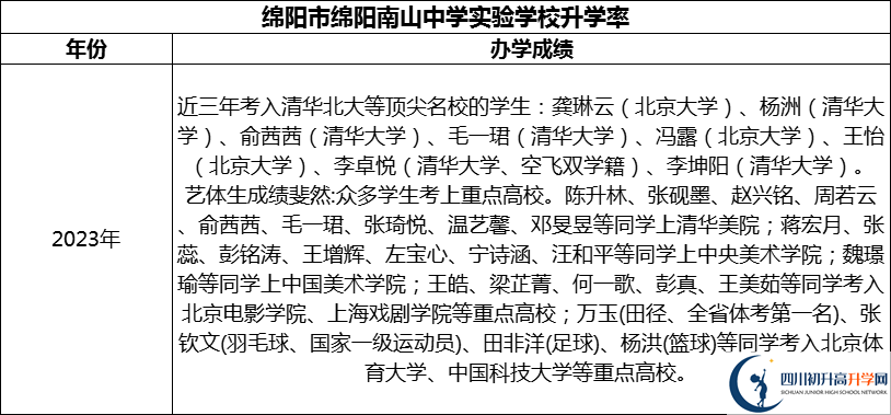 2024年綿陽市綿陽南山中學(xué)實驗學(xué)校升學(xué)率怎么樣？