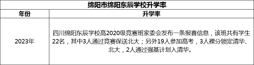 2024年綿陽市綿陽東辰學(xué)校升學(xué)率怎么樣？