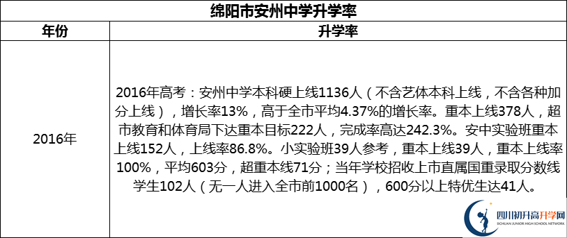 2024年綿陽市安州中學(xué)升學(xué)率怎么樣？