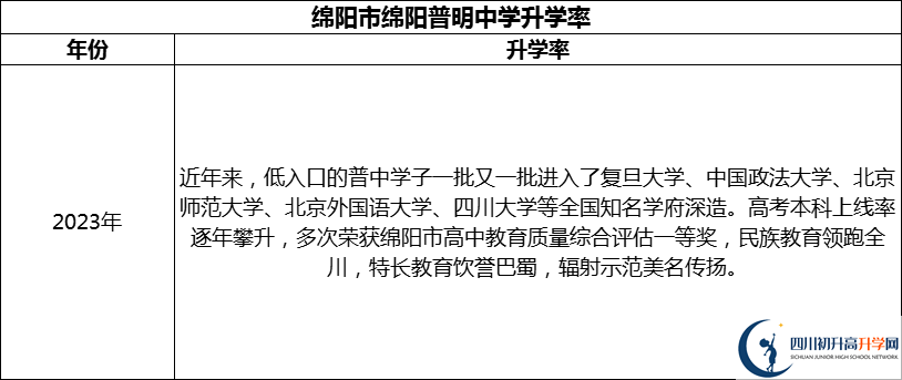 2024年綿陽(yáng)市綿陽(yáng)普明中學(xué)升學(xué)率怎么樣？