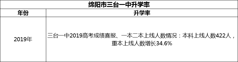 2024年綿陽市三臺(tái)一中升學(xué)率怎么樣？