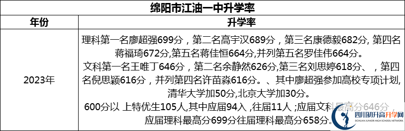 2024年綿陽(yáng)市江油一中升學(xué)率怎么樣？