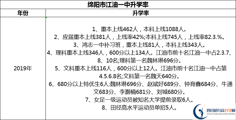 2024年綿陽(yáng)市江油一中升學(xué)率怎么樣？