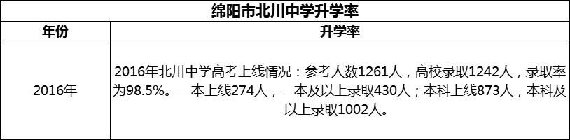 2024年綿陽市北川中學升學率怎么樣？