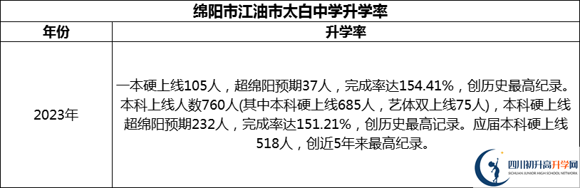 2024年綿陽市江油市太白中學(xué)升學(xué)率怎么樣？