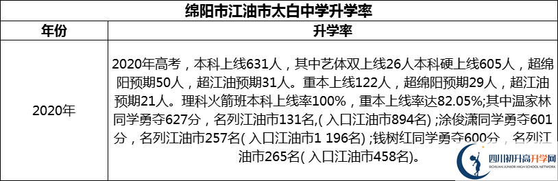 2024年綿陽市江油市太白中學(xué)升學(xué)率怎么樣？