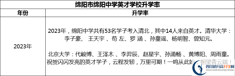 2024年綿陽市綿陽中學英才學校升學率怎么樣？