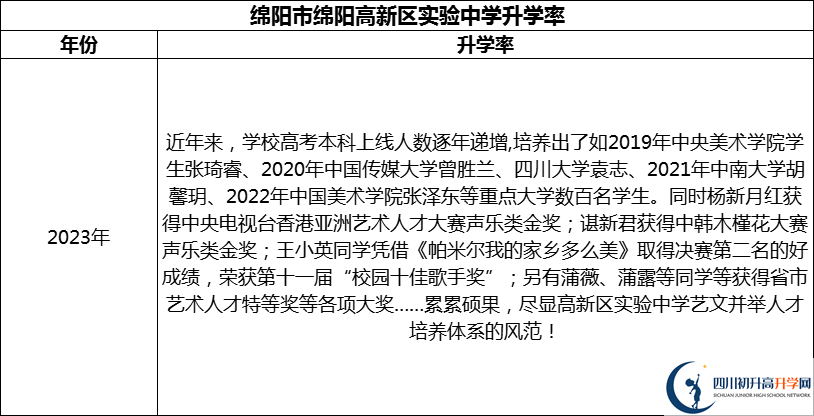 2024年綿陽市綿陽高新區(qū)實驗中學(xué)升學(xué)率怎么樣？