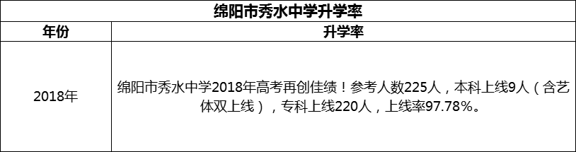 2024年綿陽市秀水中學(xué)升學(xué)率怎么樣？
