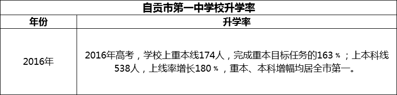 2024年自貢市第一中學(xué)校升學(xué)率怎么樣？