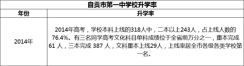 2024年自貢市第一中學(xué)校升學(xué)率怎么樣？