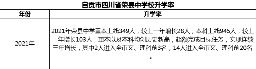 2024年自貢市四川省榮縣中學校升學率怎么樣？
