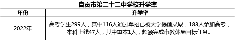 2024年自貢市第二十二中學(xué)校升學(xué)率怎么樣？