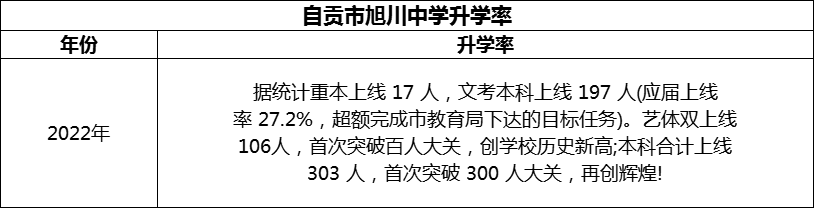 2024年自貢市旭川中學(xué)升學(xué)率怎么樣？