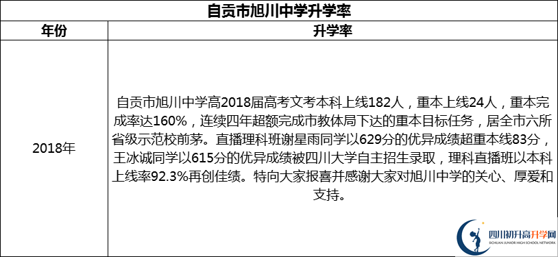 2024年自貢市旭川中學(xué)升學(xué)率怎么樣？