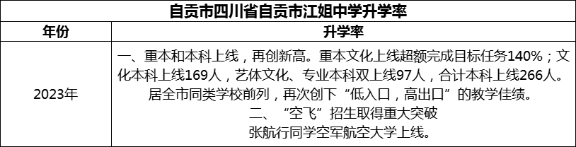 2024年自貢市四川省自貢市江姐中學升學率怎么樣？