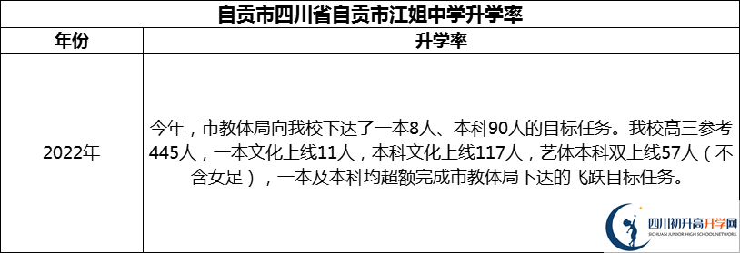 2024年自貢市四川省自貢市江姐中學升學率怎么樣？