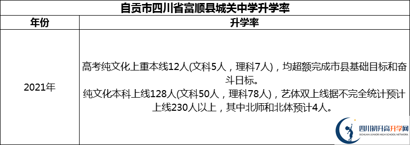 2024年自貢市四川省富順縣城關(guān)中學(xué)升學(xué)率怎么樣？